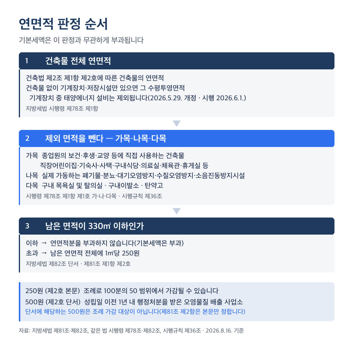 주민세 사업소분 연면적 판정 흐름도로, 건축물 전체 연면적에서 종업원의 보건 후생 교양 등에 직접 사용하는 건축물과 실제 가동하는 환경시설, 그리고 시행규칙이 정한 구내 목욕실 및 탈의실 구내이발소 탄약고 면적을 뺀 뒤 330제곱미터 이하이면 연면적분을 부과하지 않고 초과하면 남은 연면적 전체에 1제곱미터당 250원을 적용하되 이 250원도 조례로 100분의 50 범위에서 가감될 수 있으며, 기본세액은 이 판정과 무관하게 부과된다는 내용