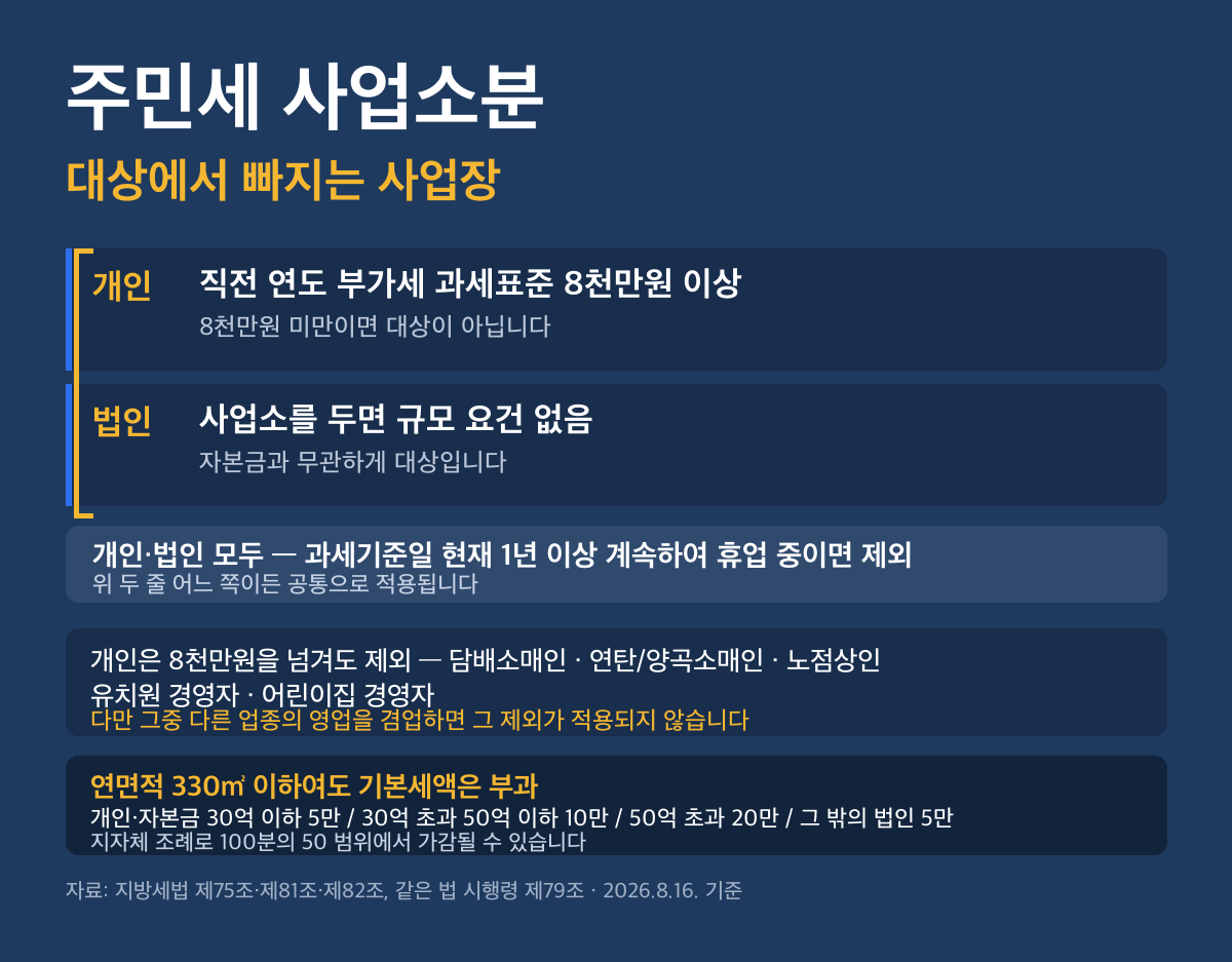 주민세 사업소분, 대상에서 빠지는 사업장과 건물주가 내는 조건
