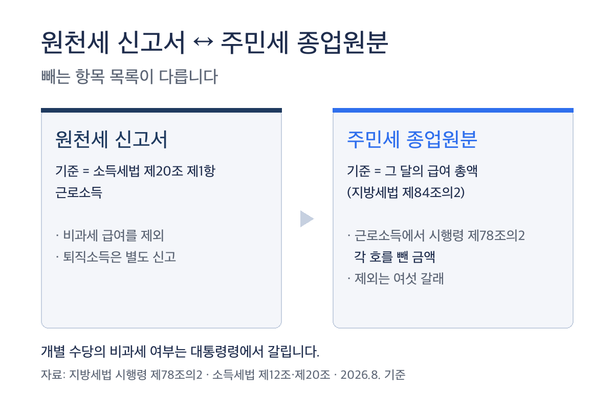 주민세 종업원분 과세표준과 원천세 신고서 급여총액 제외 항목 비교