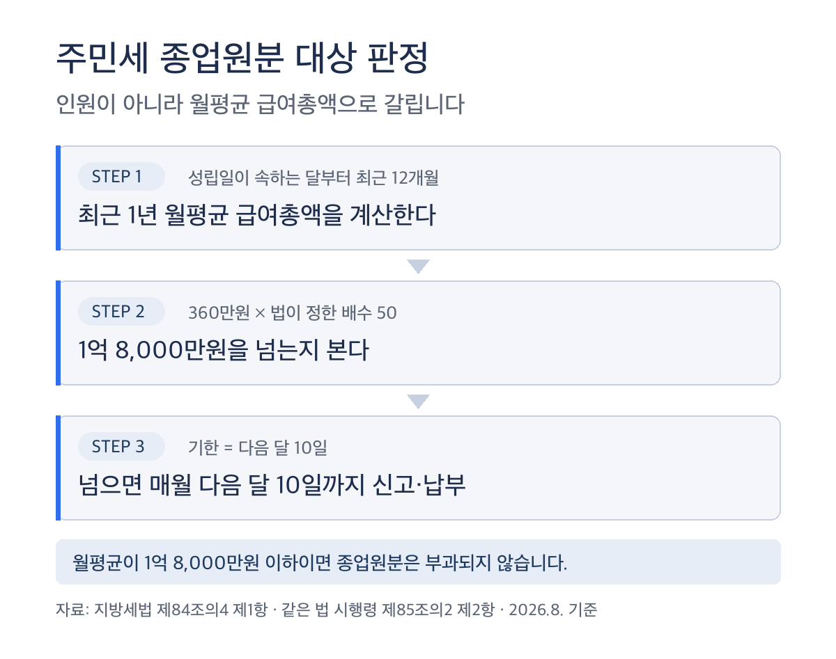 주민세 종업원분 면세점 판정 흐름 월평균 급여총액 1억 8000만원 초과 여부
