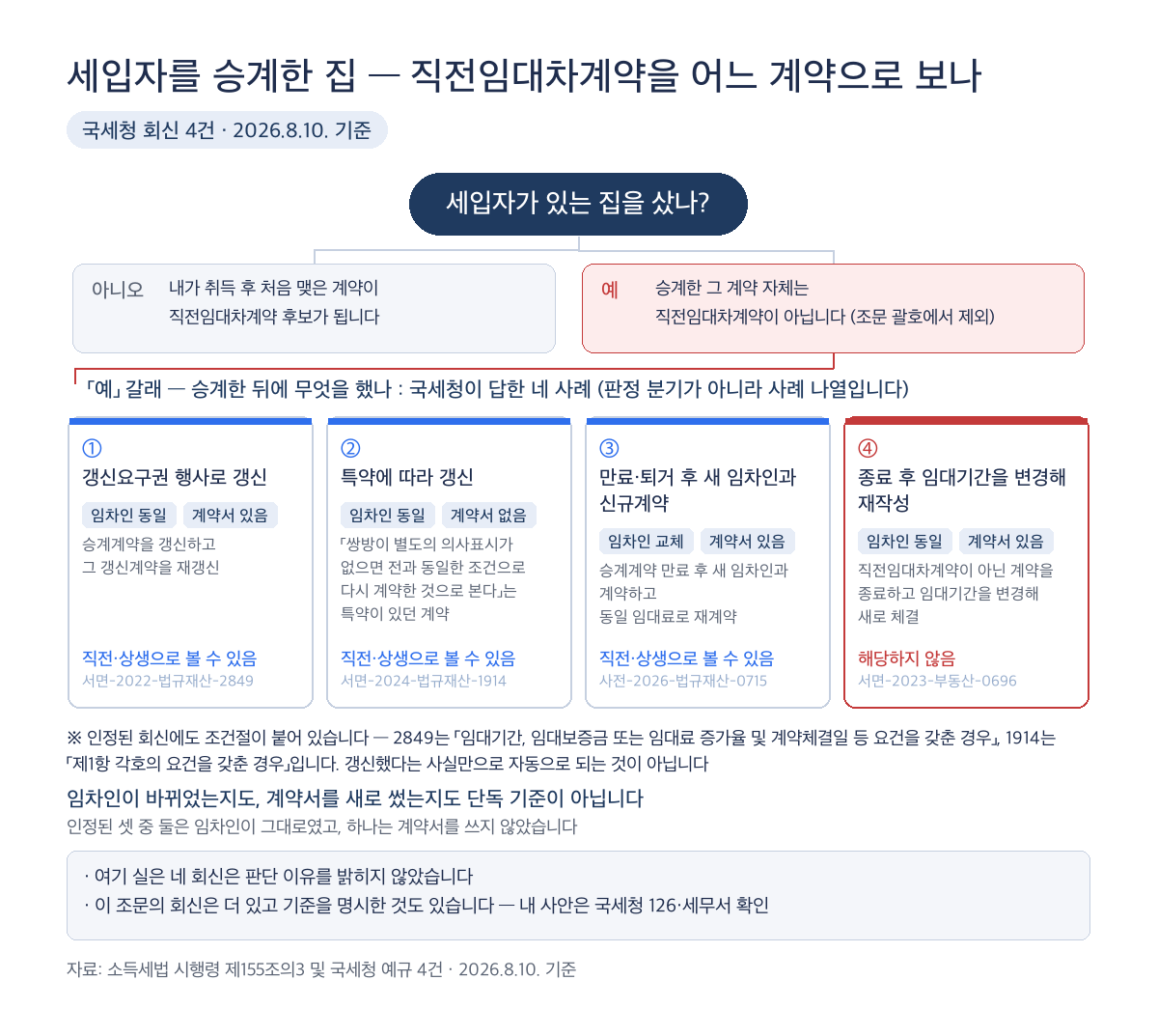 세입자를 승계한 집에서 직전임대차계약을 어느 계약으로 보는지 국세청 회신 네 건을 나란히 놓은 그림으로, 갱신과 만료 후 신규계약은 인정되고 임대기간만 변경한 재작성은 해당하지 않으며, 임차인이 바뀌었는지는 기준이 아니고, 계약서 없이 갱신된 사례는 동일 조건으로 다시 계약한 것으로 본다는 특약이 있던 계약이었음을 표시
