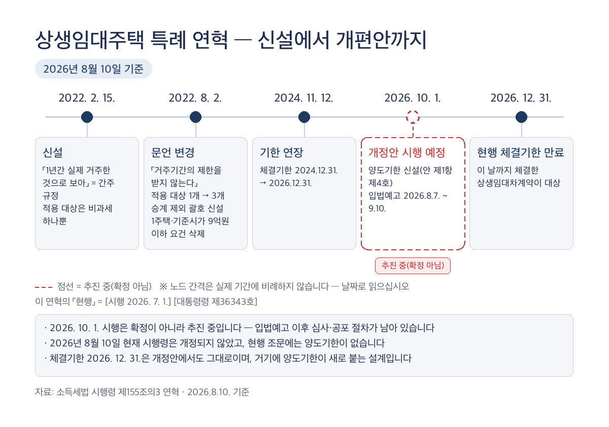 상생임대주택 특례가 2022년 신설 이후 문언 변경과 기한 연장을 거쳐 2026년 개편안 추진에 이르는 과정을 표시한 연혁 타임라인이며 2026년 10월 1일 시행은 확정이 아니라 추진 중임