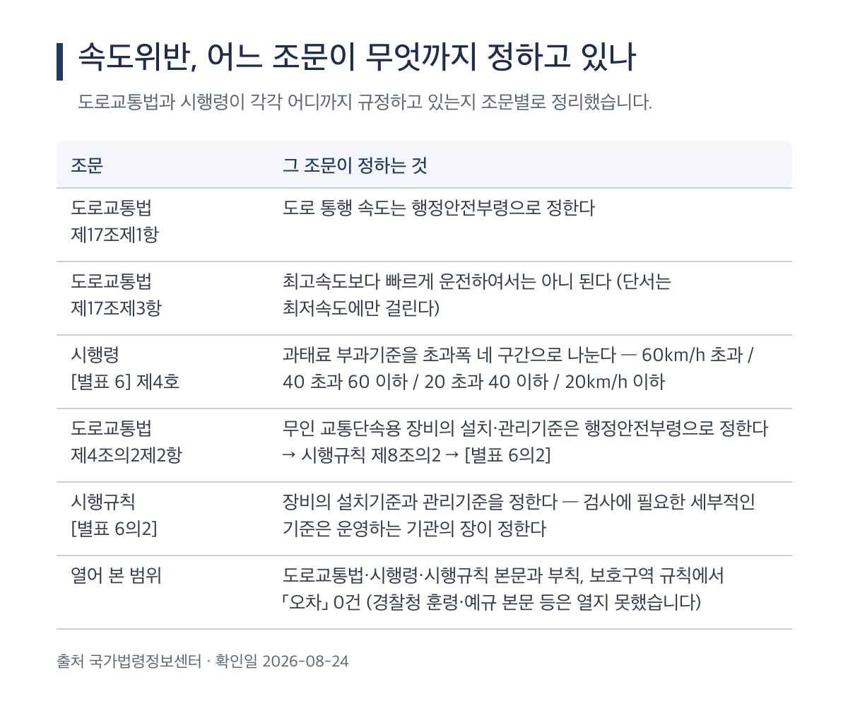 속도위반 과태료 관련 조문이 각각 어디까지 규정하고 있는지 정리한 표