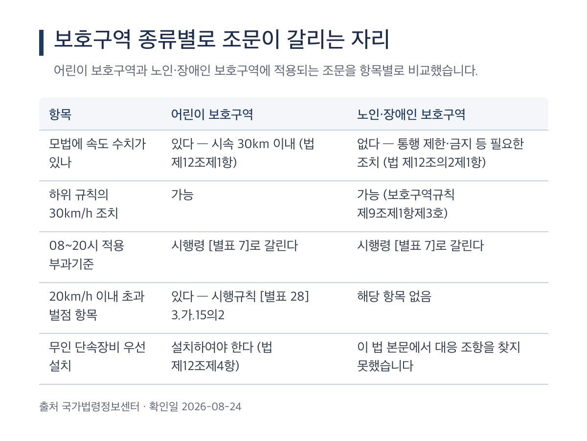 속도위반 과태료와 관련해 어린이 보호구역과 노인·장애인 보호구역의 조문이 갈리는 자리를 비교한 표