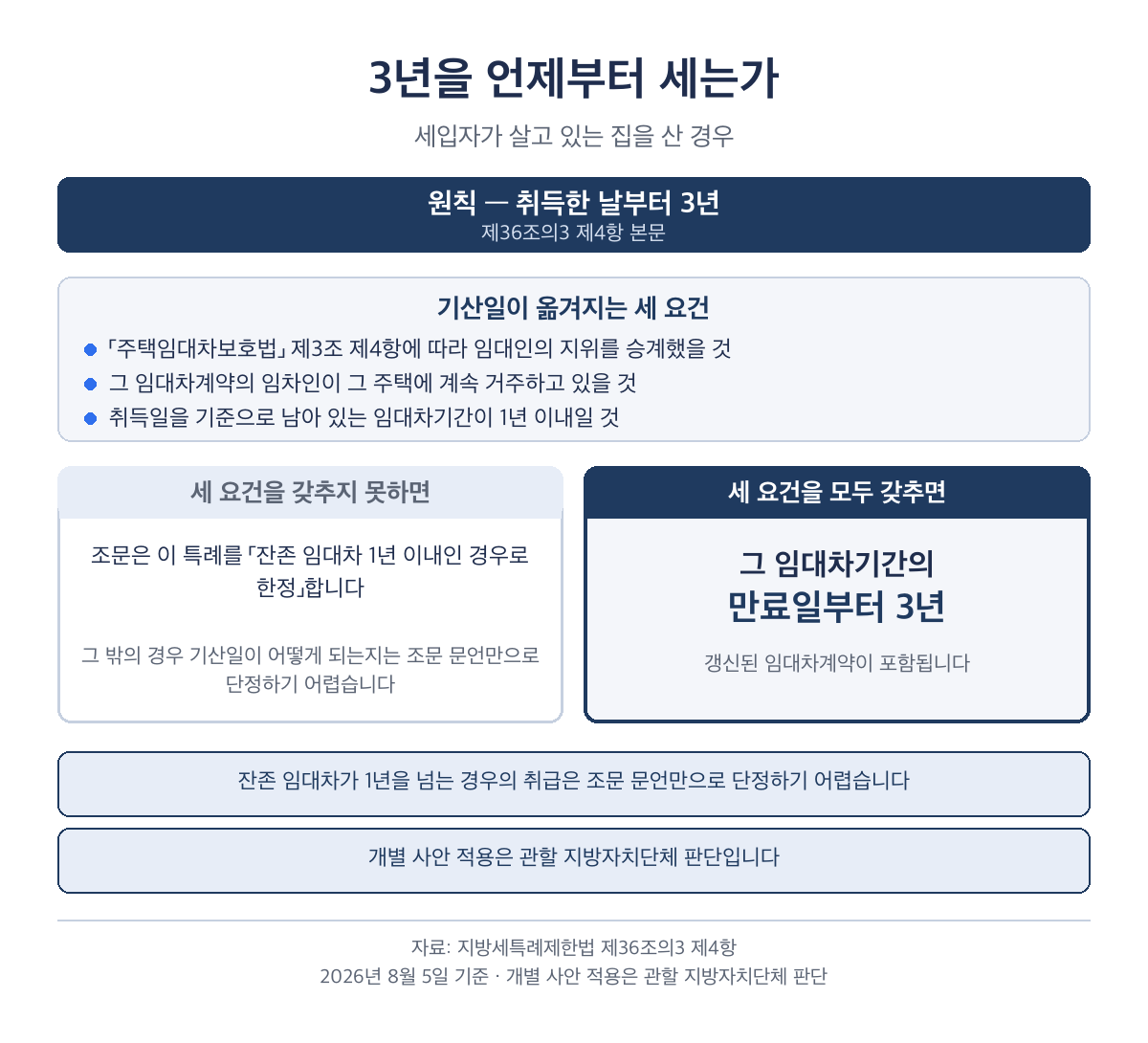 생애최초 취득세 감면 3년 기산일, 잔존 임대차 1년 이내면 임대차 만료일부터, 1년 초과 시 취급은 관할 지방자치단체 확인