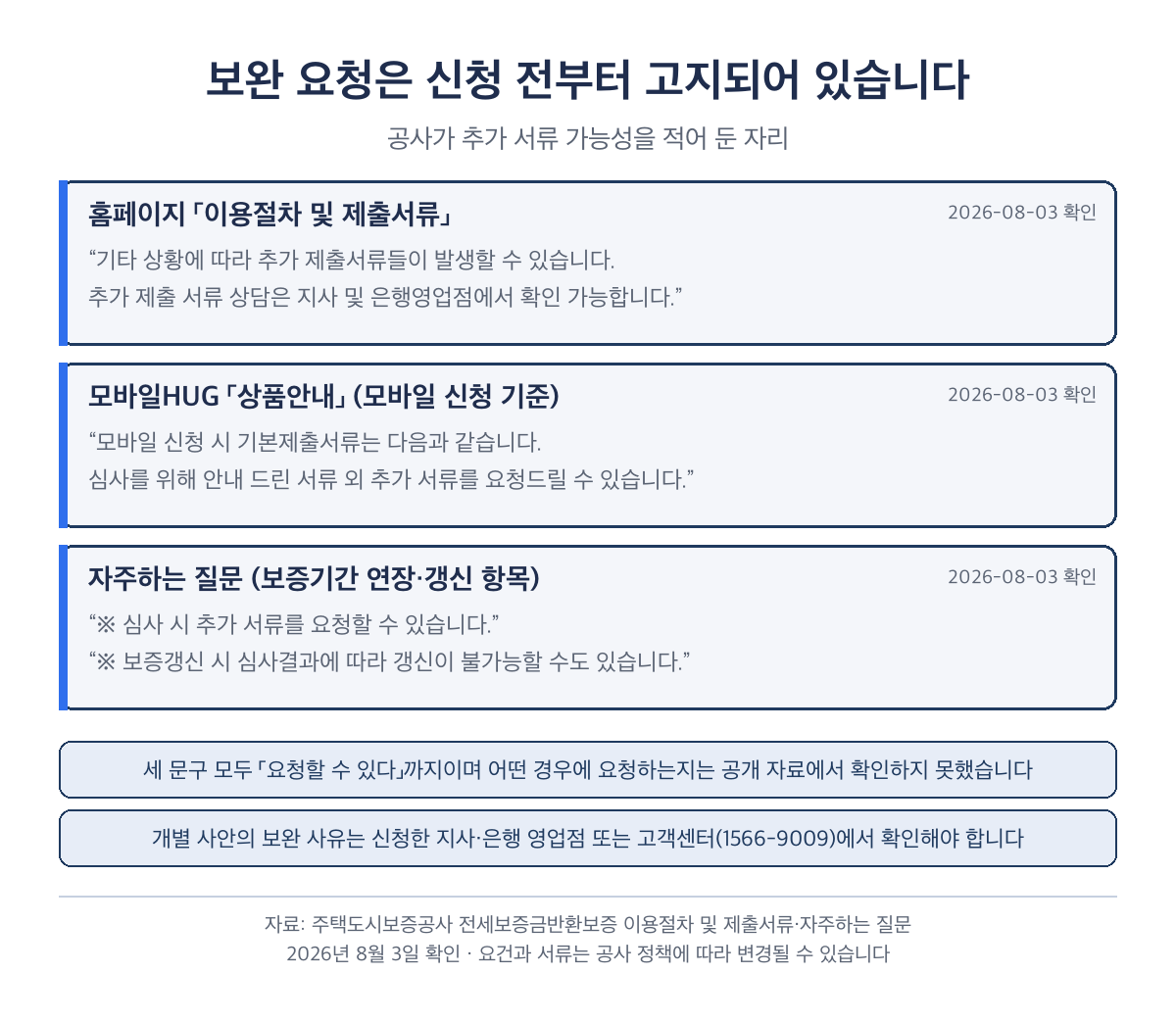 HUG 전세보증보험 서류 보완 요청이 공사 안내에 고지된 문구