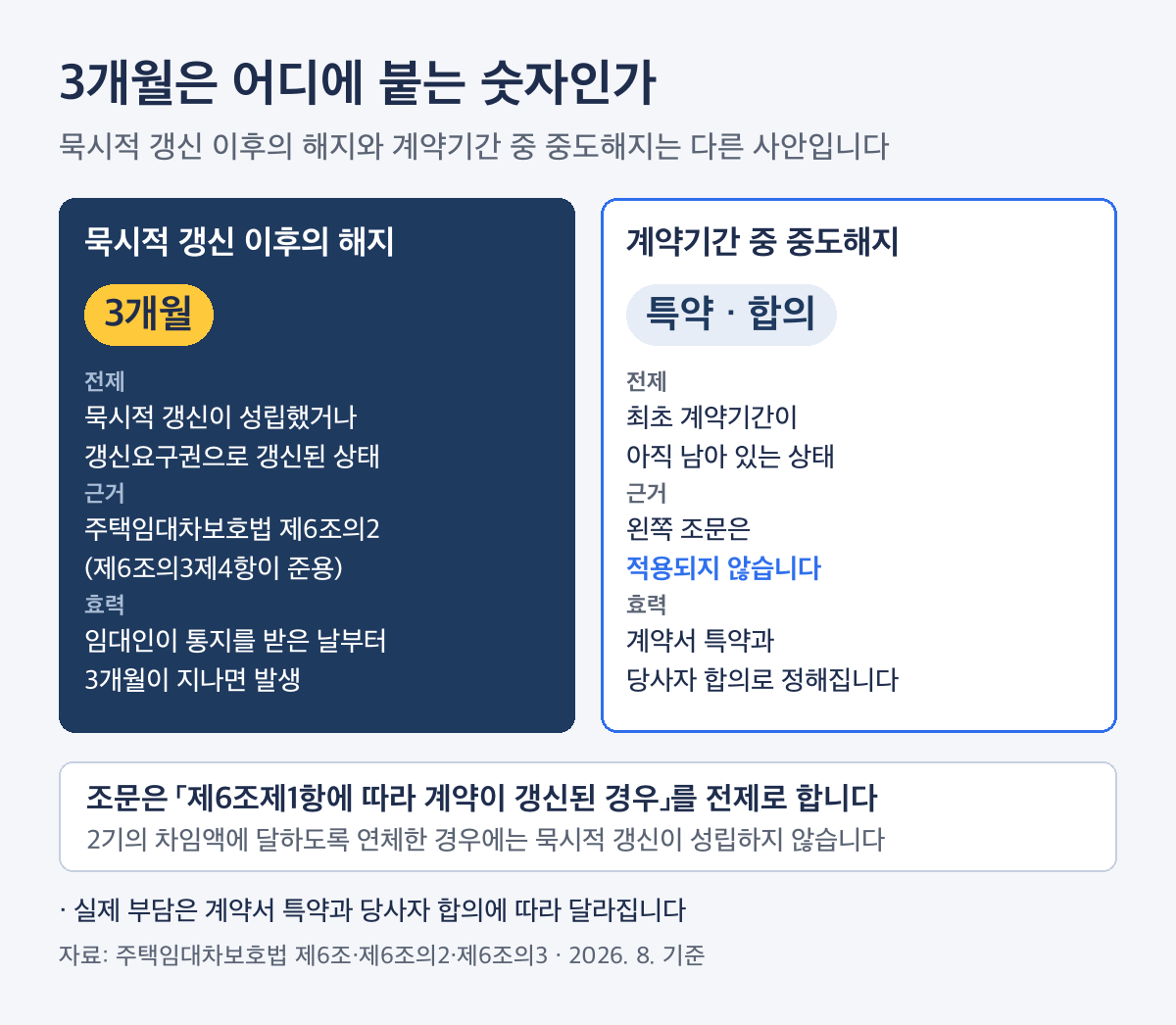 월세 묵시적 갱신 3개월과 계약기간 중 중도해지의 차이 — 주택임대차보호법 제6조의2가 적용되는 범위