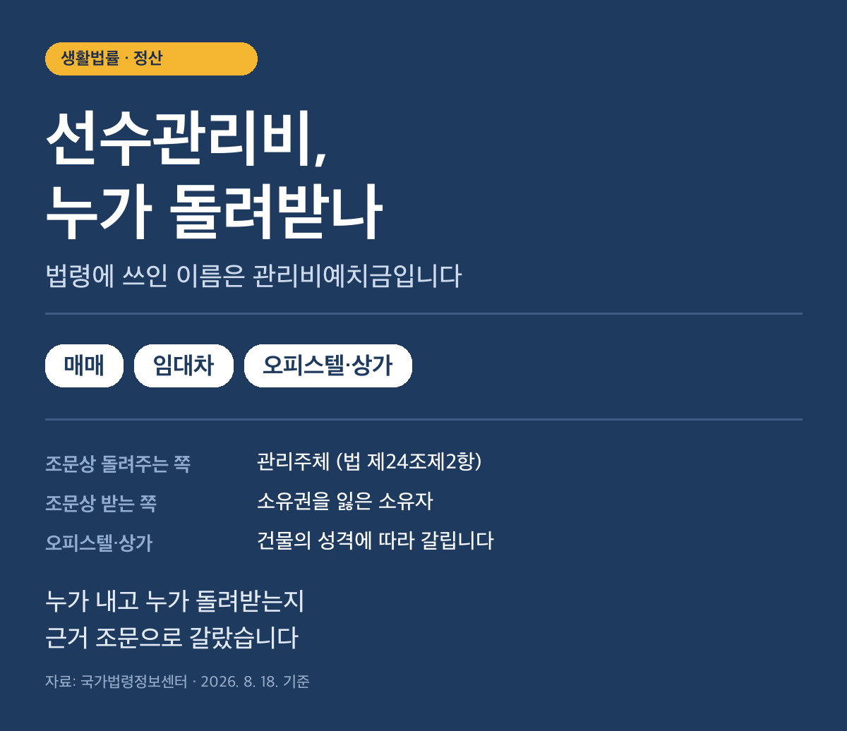선수관리비, 누가 돌려받나 — 매매·임대차·오피스텔에서 갈립니다