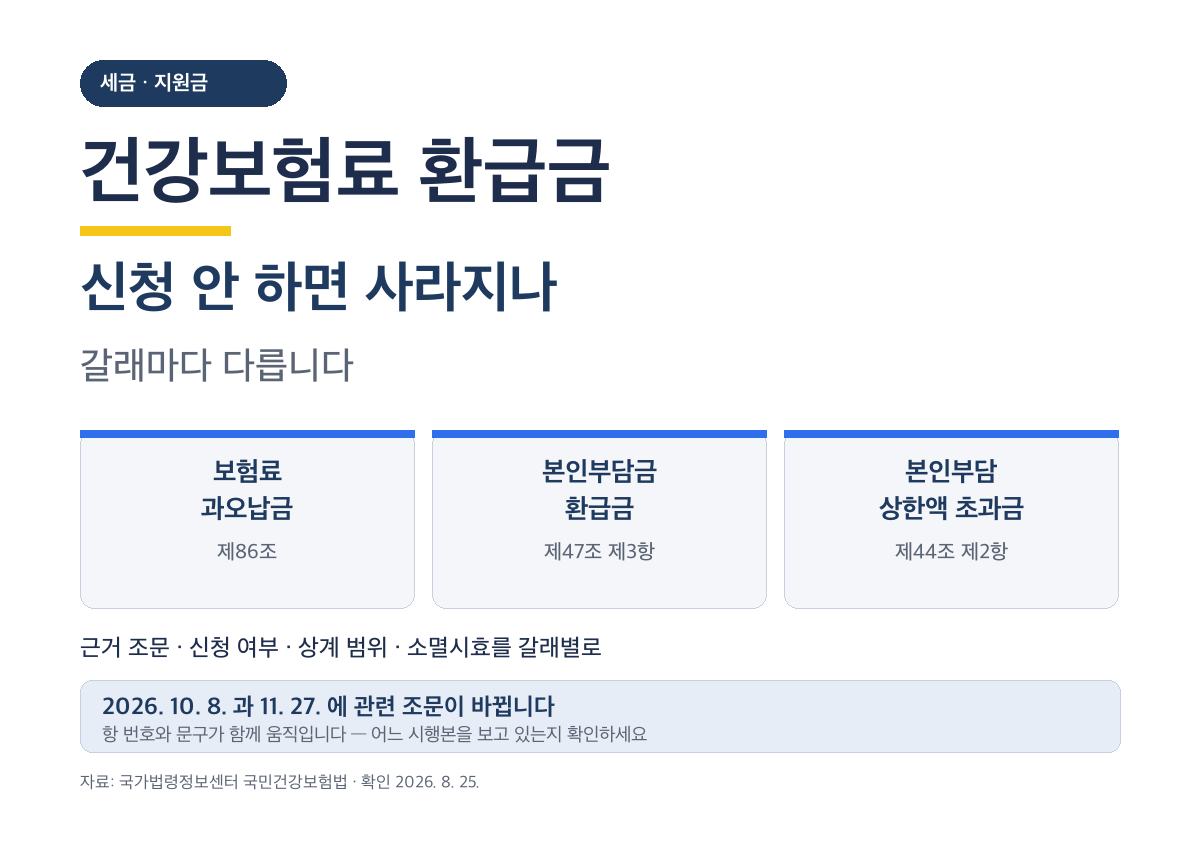 건강보험료 환급금, 신청 안 하면 사라지나 — 갈래마다 다르다