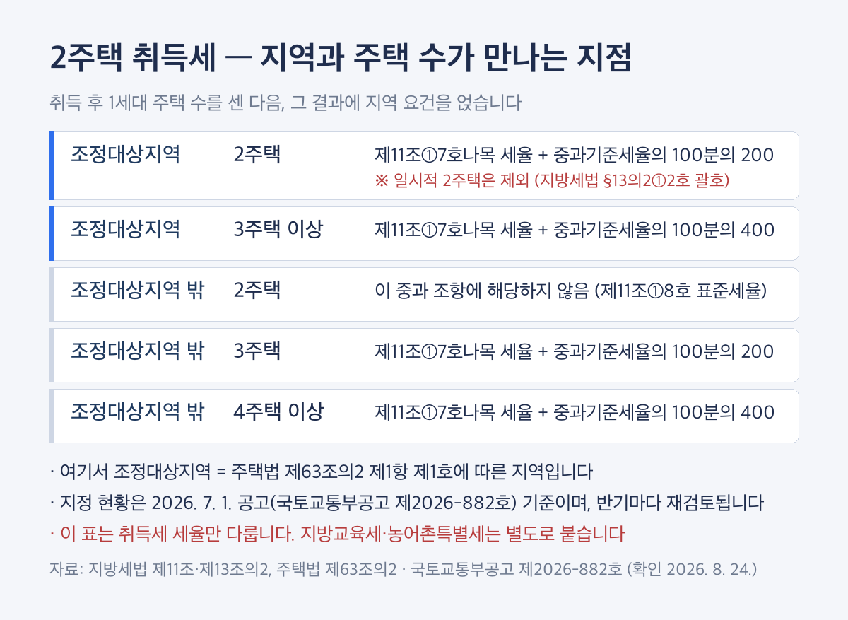 2주택 취득세 조건 분기 — 지역과 주택 수에 따라 세율이 갈리는 구조
