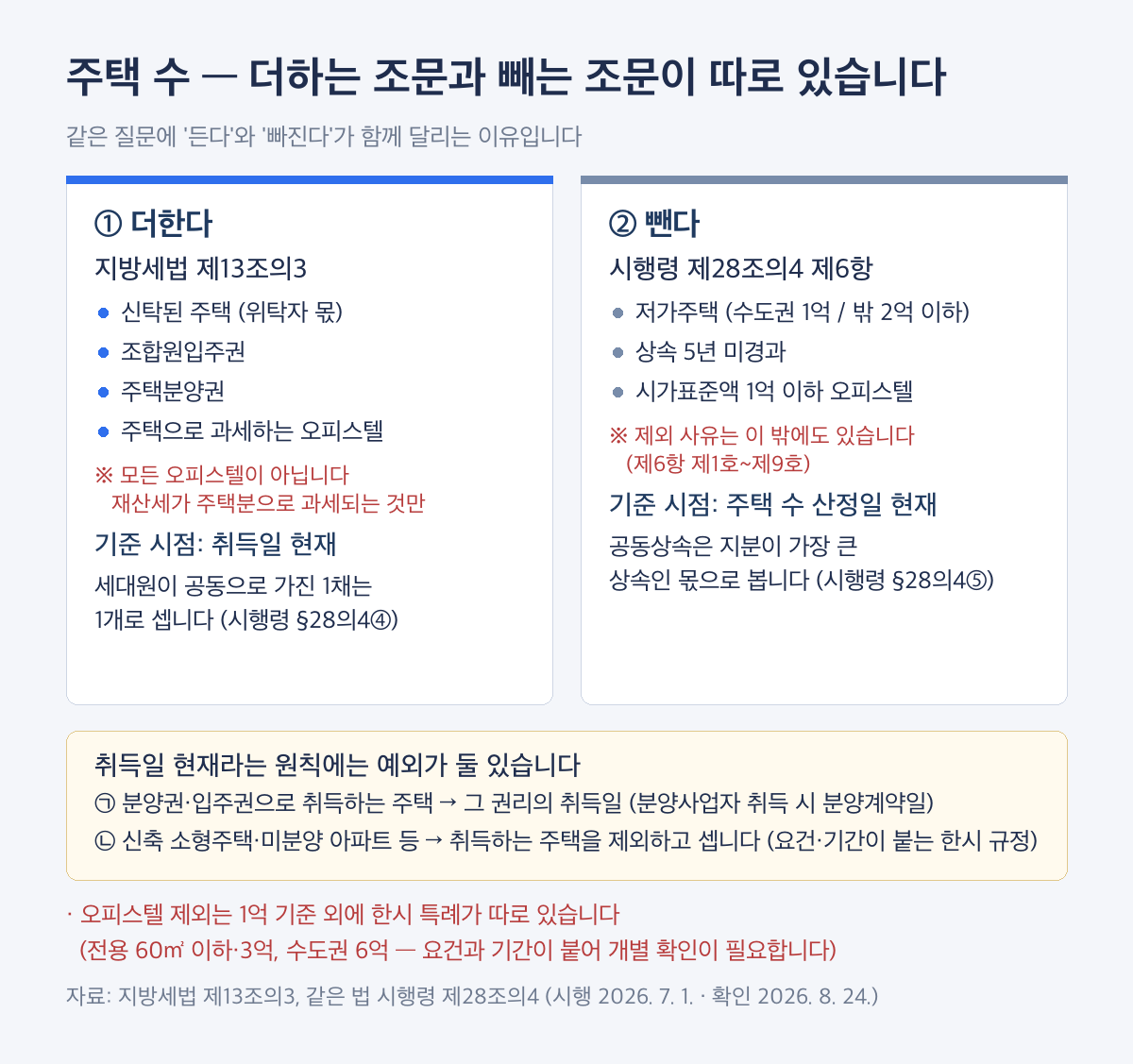 취득세 주택 수 — 가산 규정과 제외 규정이 갈리는 구조