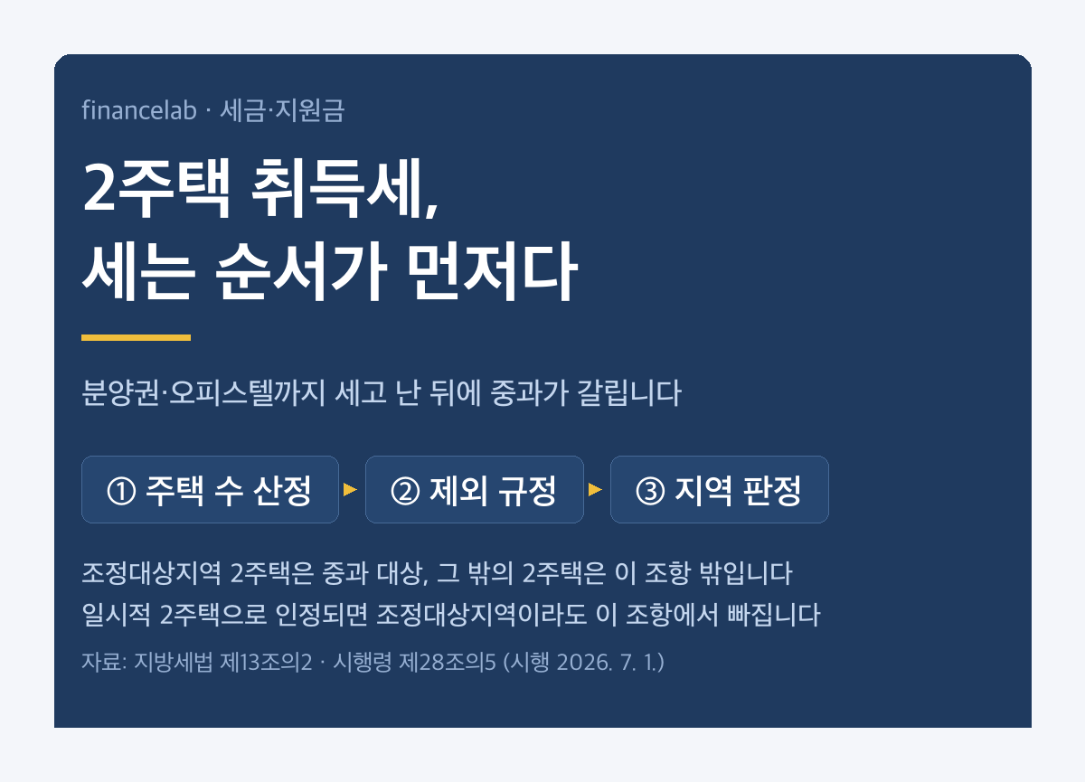 2주택 취득세, 분양권·오피스텔을 세고 난 뒤에 중과가 갈립니다