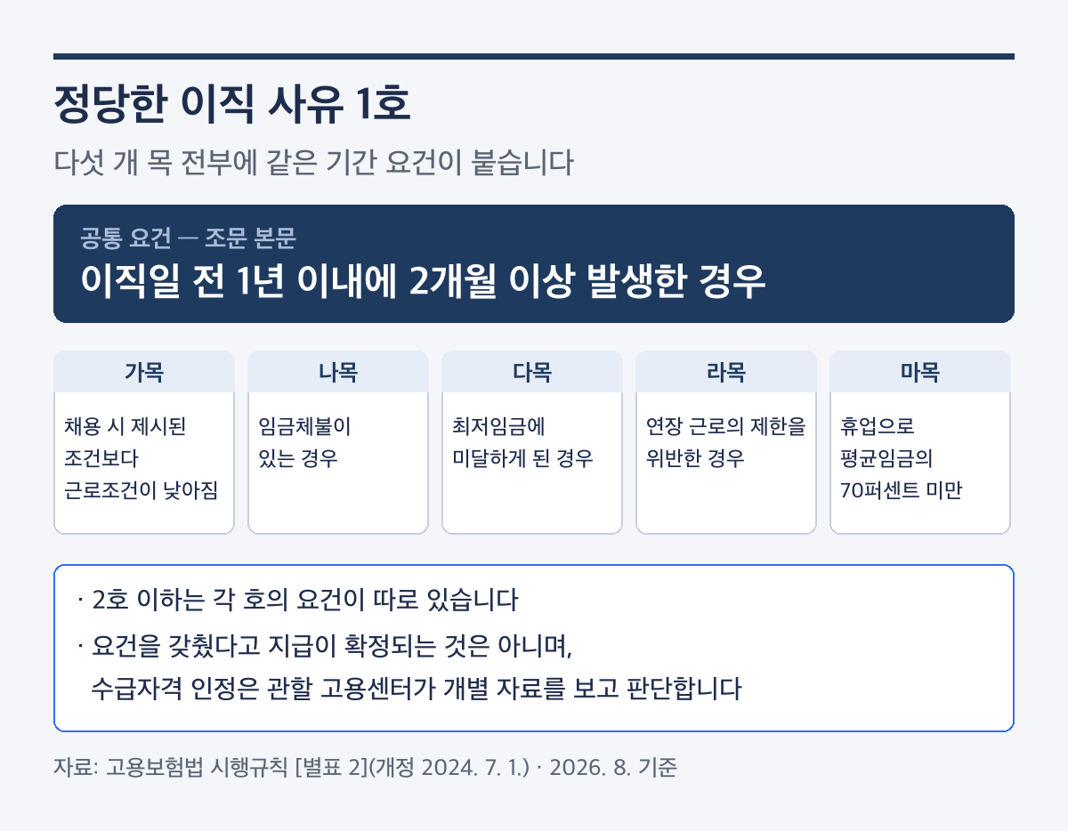 자진퇴사 실업급여 정당한 이직 사유 1호, 이직일 전 1년 이내 2개월 이상 요건이 가목부터 마목까지 적용
