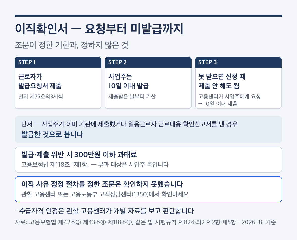 자진퇴사 실업급여 이직확인서 발급 기한 10일과 사업주 제출 의무 흐름, 과태료 300만원 이하는 제118조 제1항