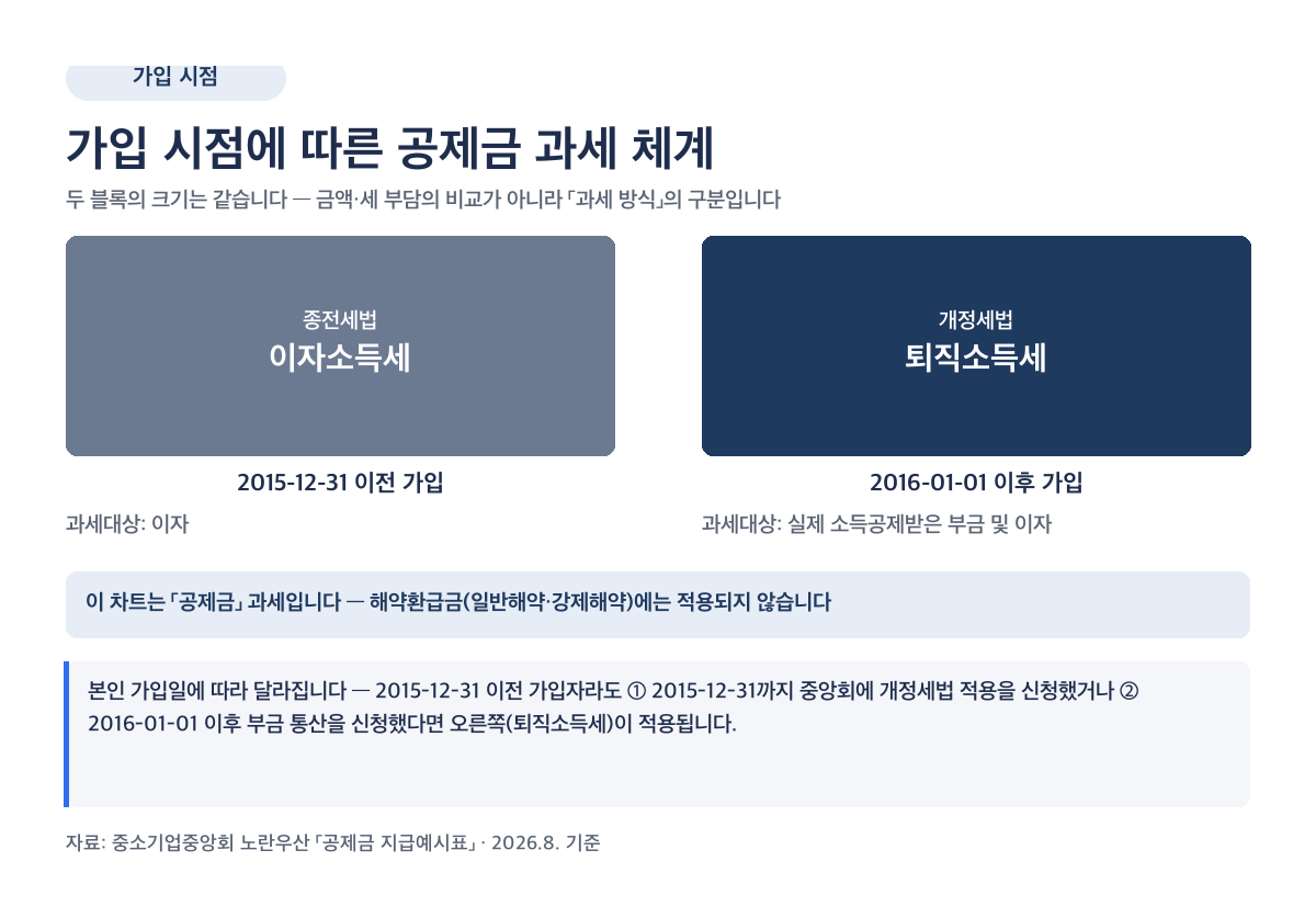 노란우산공제 가입 시점별 공제금 과세 방식 비교 2015년 이전 이자소득세