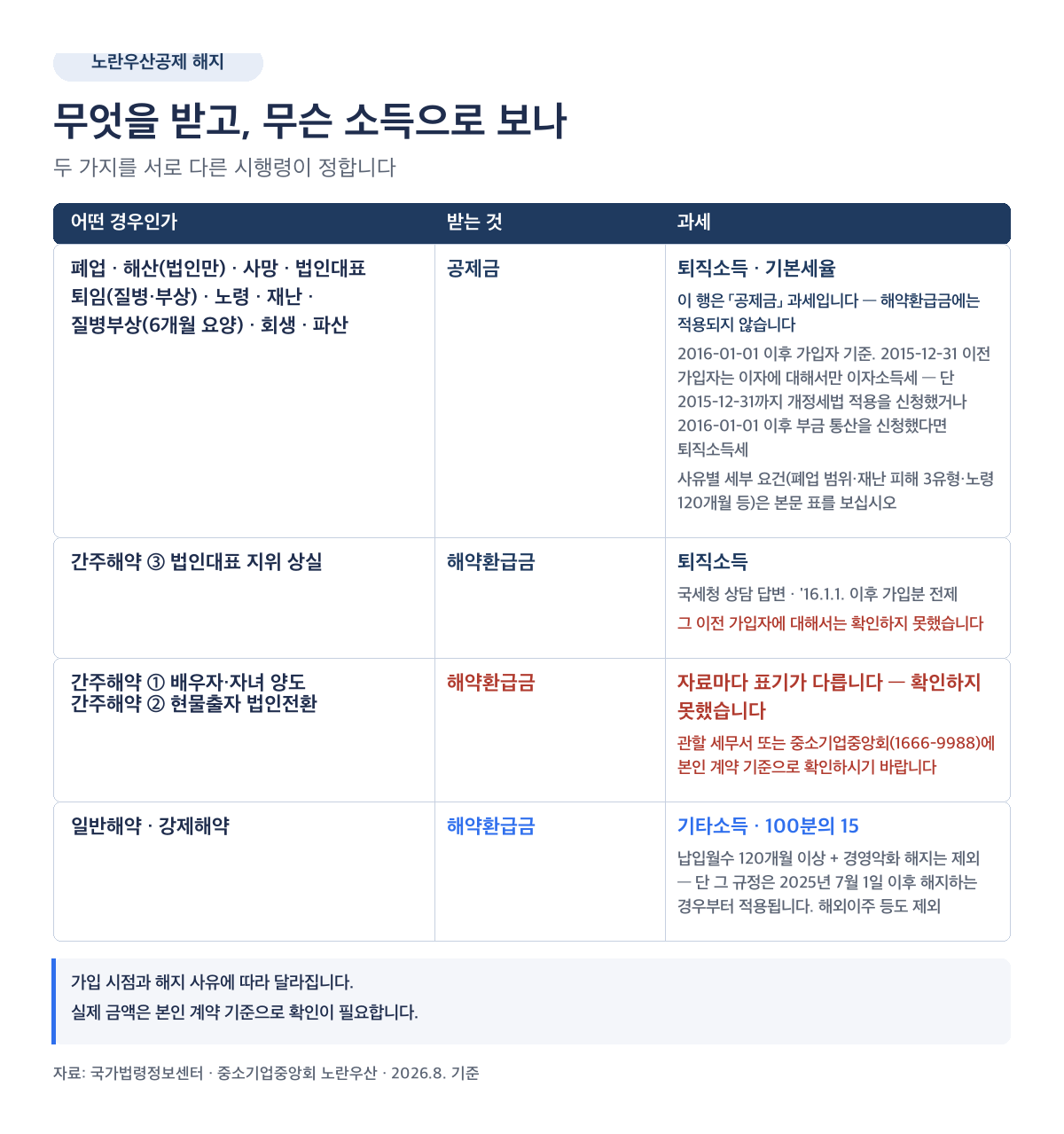 노란우산공제 해지 시 공제금 해약환급금 과세 구분 비교표