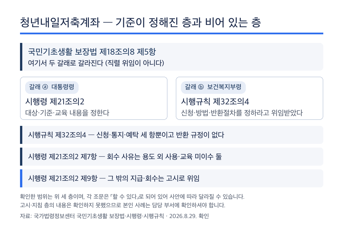 청년내일저축계좌 해지 기준의 법령 위임 구조