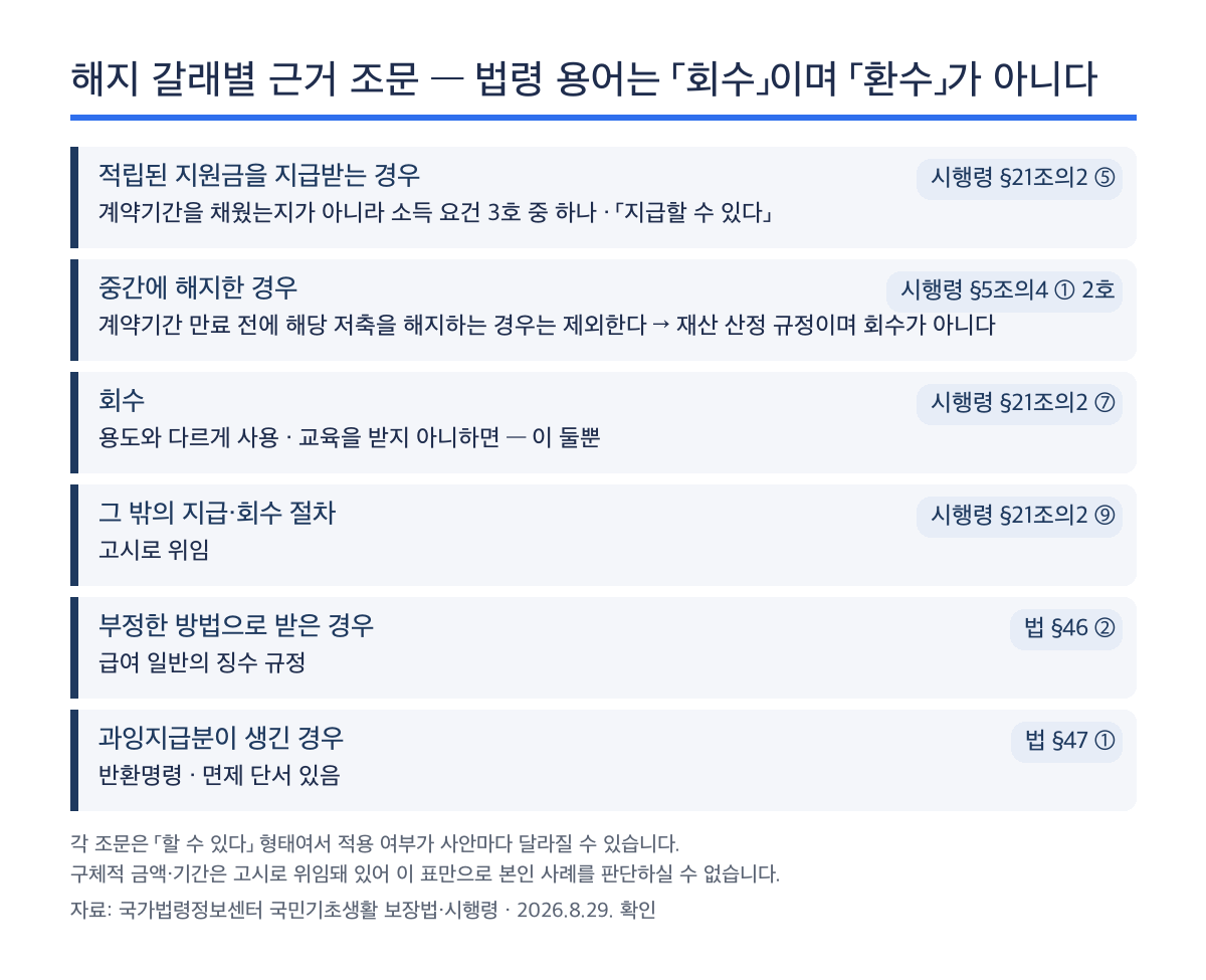 청년내일저축계좌 해지 유형별 근거 조문 구분
