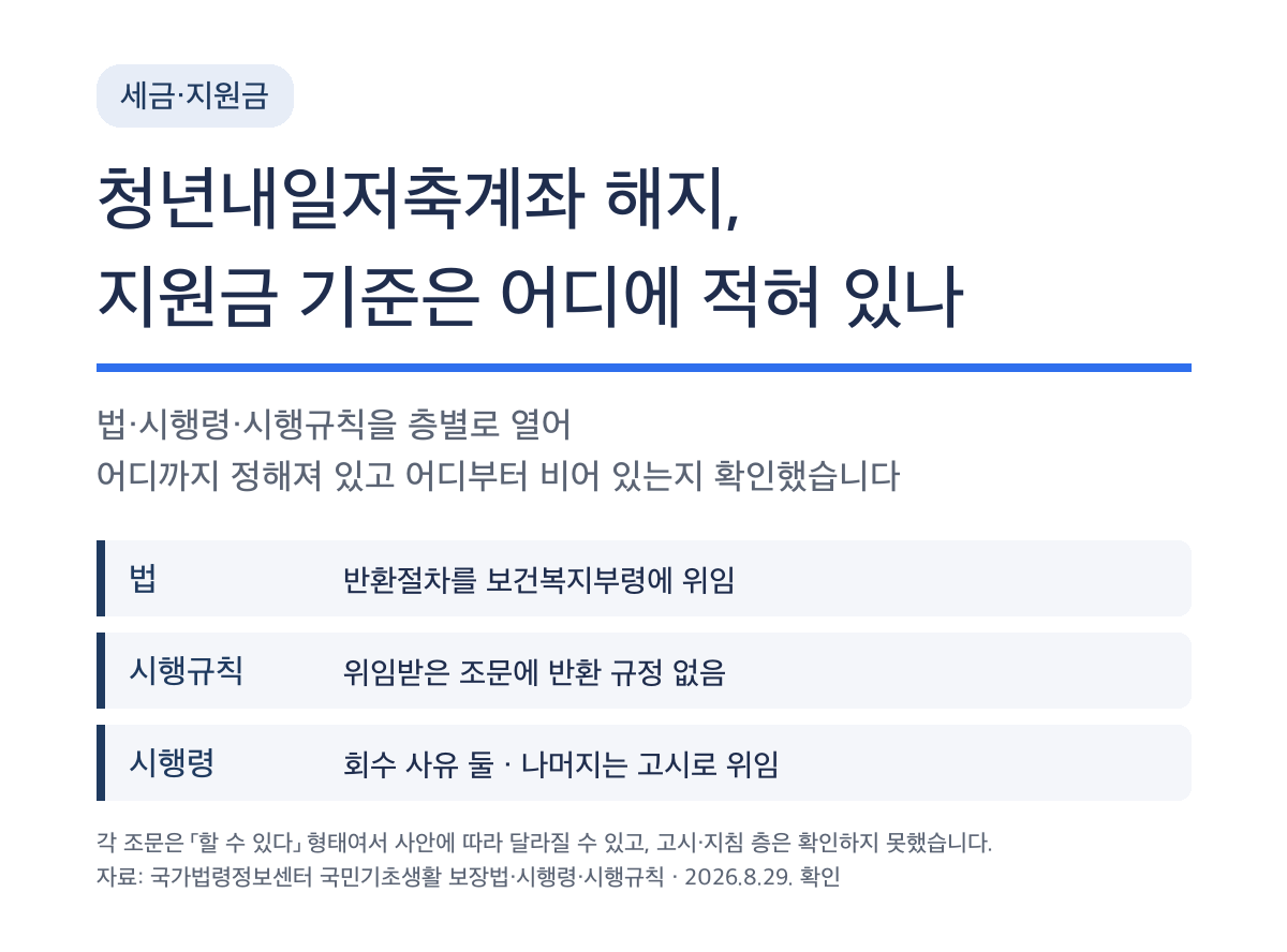 청년내일저축계좌 해지, 지원금 기준은 어디에 적혀 있나
