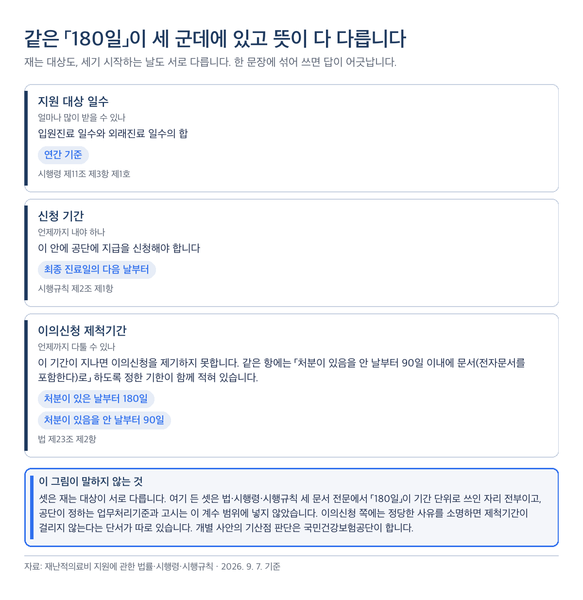 재난적의료비지원에서 180일이 세 조문에서 각각 다른 뜻으로 쓰이는 것을 구분한 카드