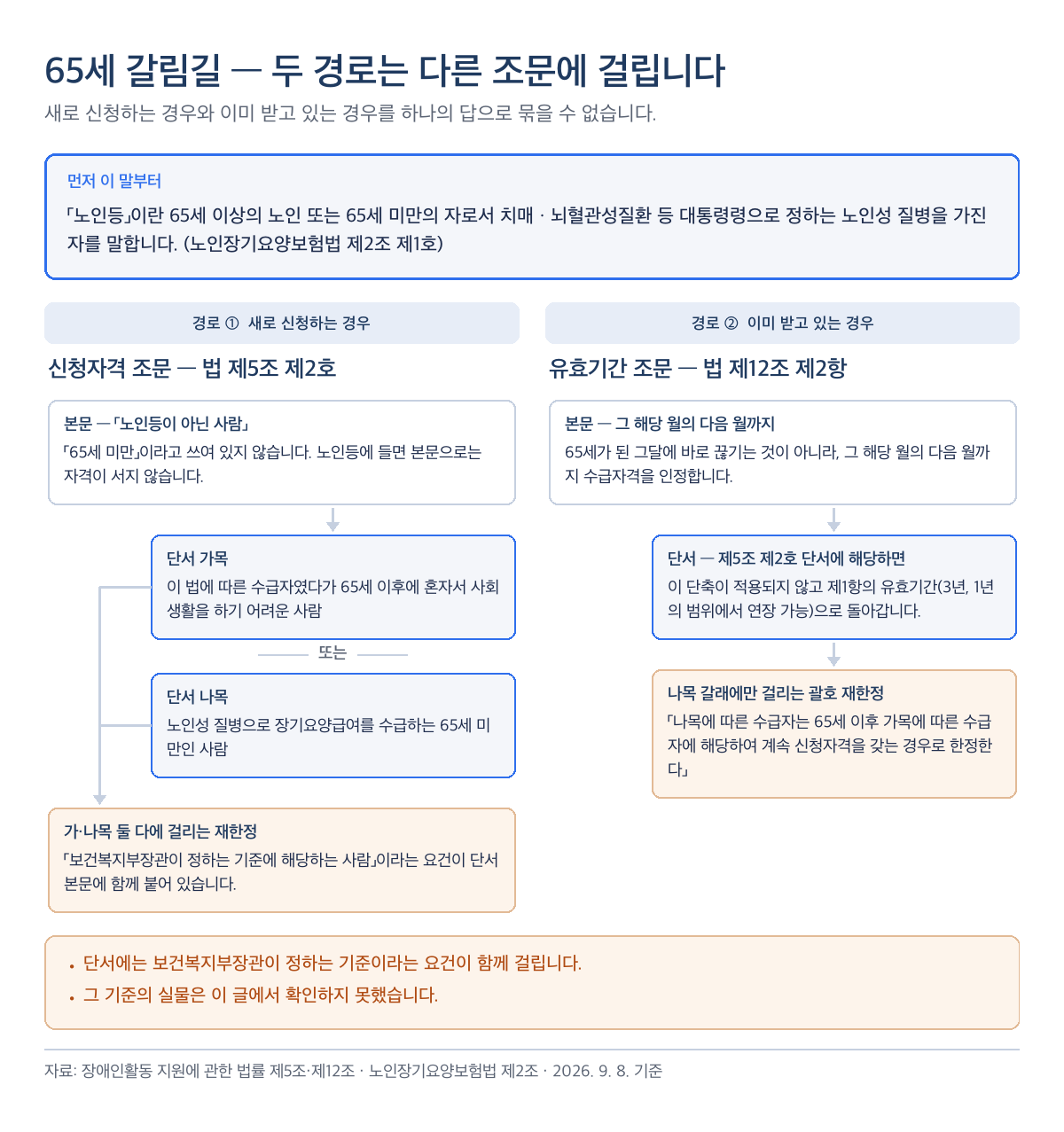 장애인활동지원 수급자가 65세가 될 때 갈리는 두 경로