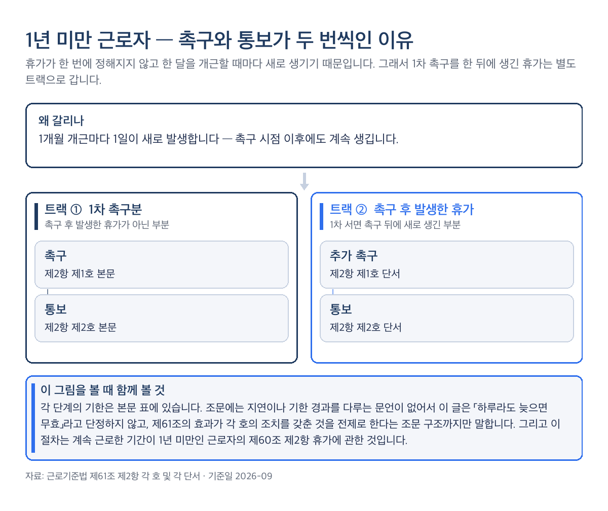 연차촉진제도 1년 미만 근로자 절차