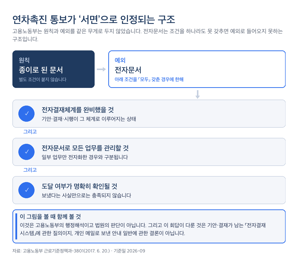 연차촉진제도 서면 요건 정리