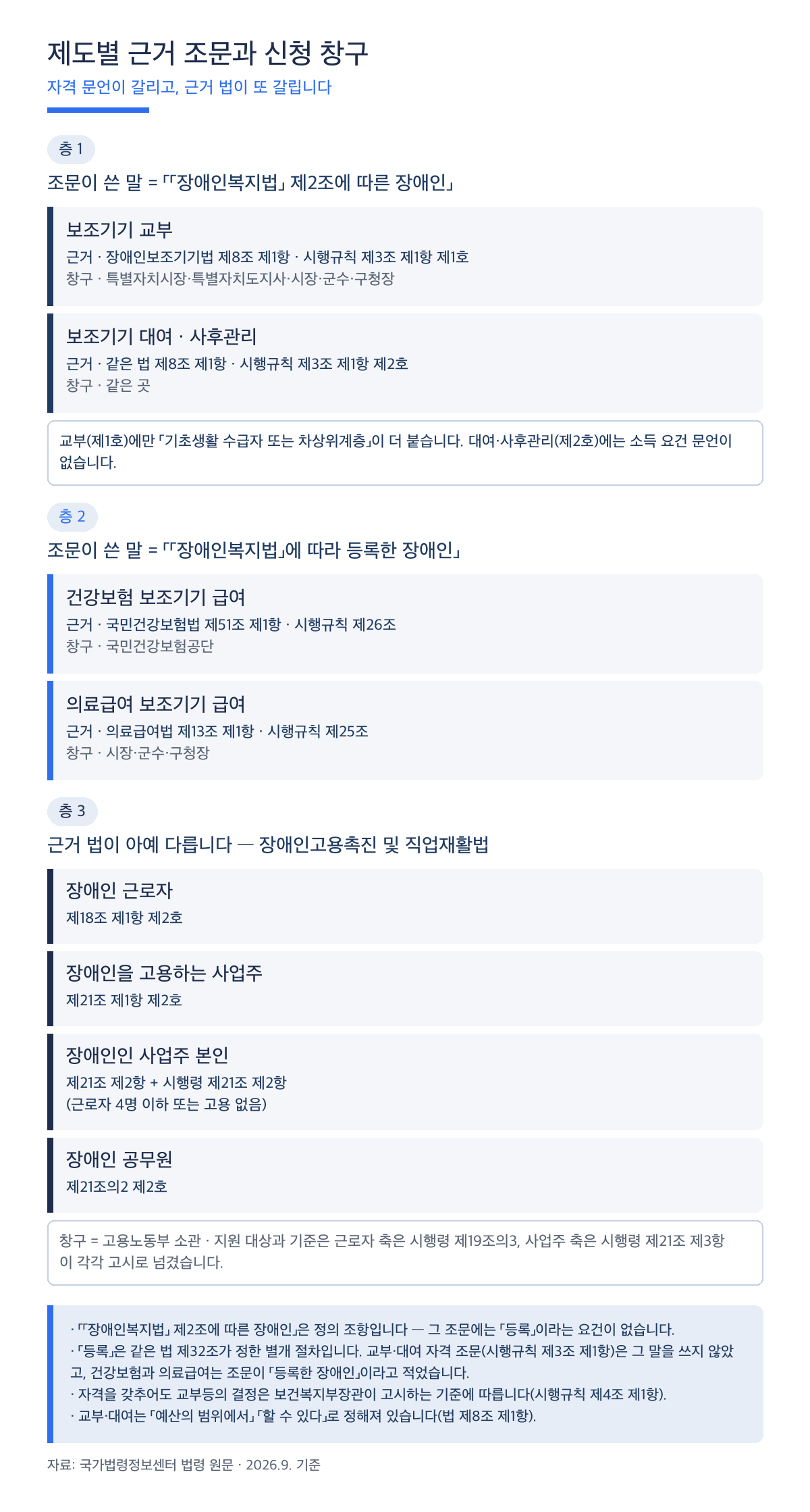 장애인 보조기기 지원 제도별 근거 조문과 신청 창구 비교표