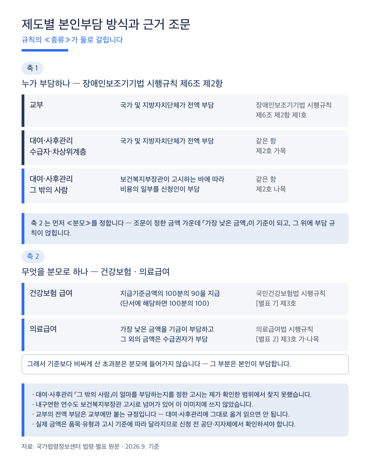 장애인 보조기기 제도별 본인부담 방식과 근거 조문