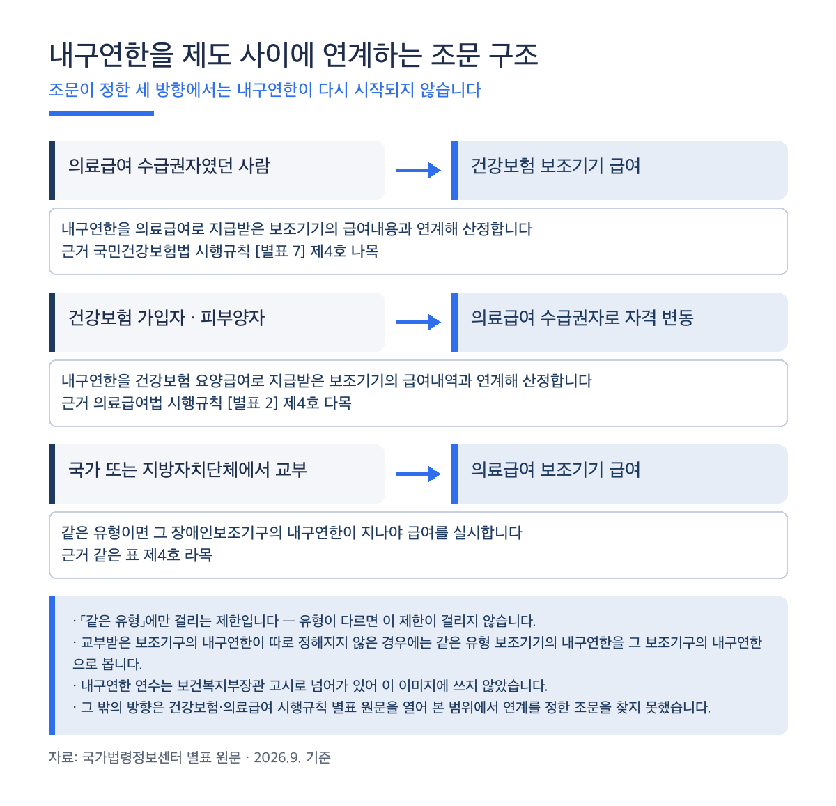 장애인 보조기기 내구연한을 제도 사이에 연계하는 조문 구조