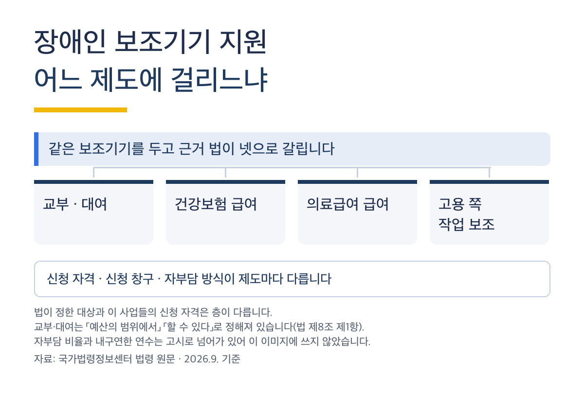 장애인 보조기기 지원, 어느 제도에 걸리느냐로 자부담이 갈립니다