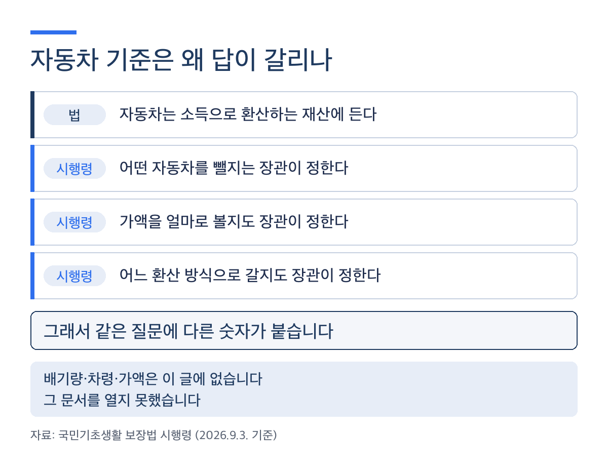 기초생활수급자 자동차 기준이 조문이 아니라 고시로 넘어가는 구조