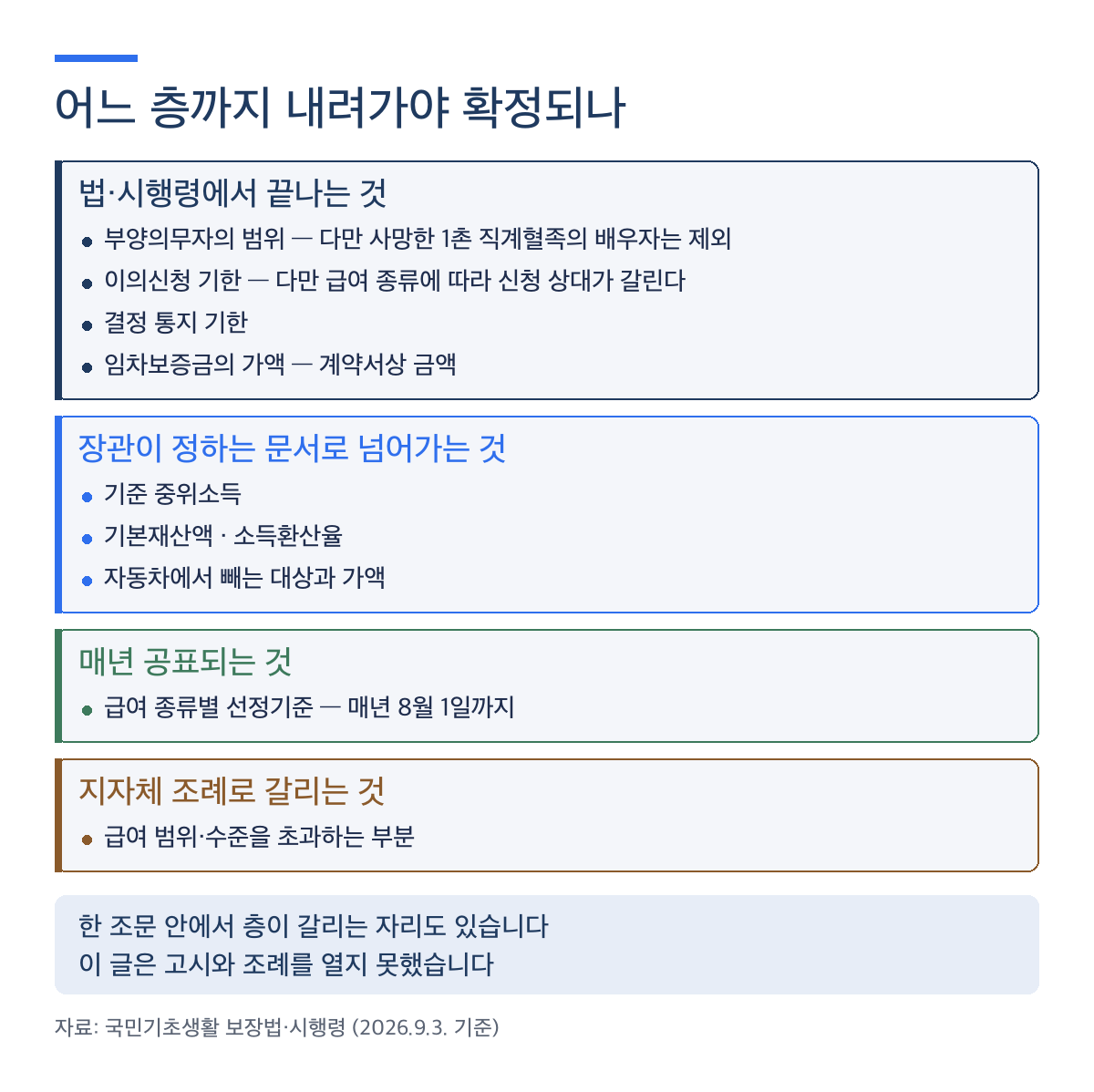 기초생활수급자 조건이 법과 고시와 공표와 조례로 나뉘는 위임 깊이