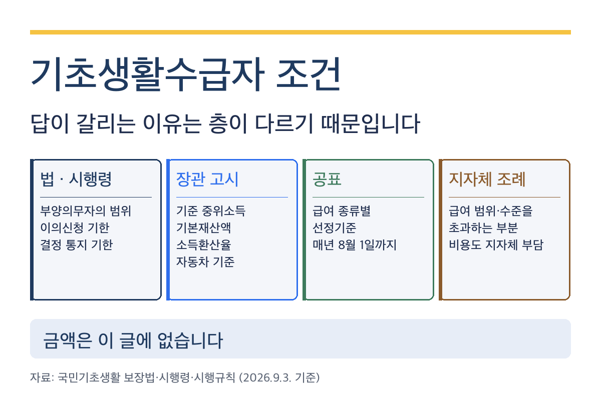 기초생활수급자 조건, 답이 갈리는 이유가 조문에 적혀 있습니다