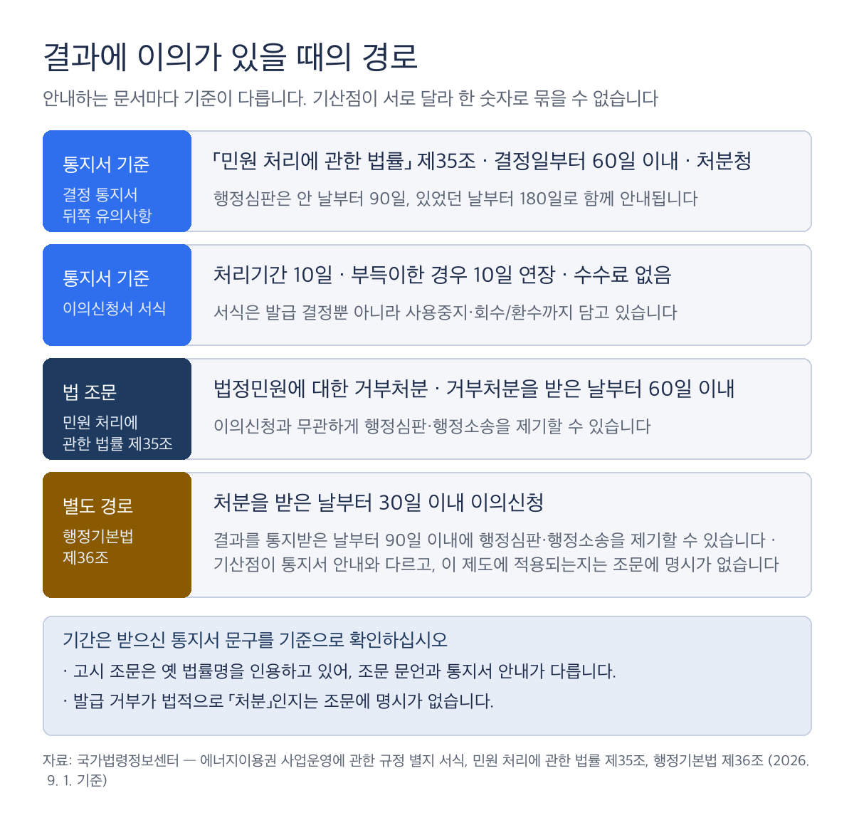 에너지바우처 결정에 이의가 있을 때의 절차 경로