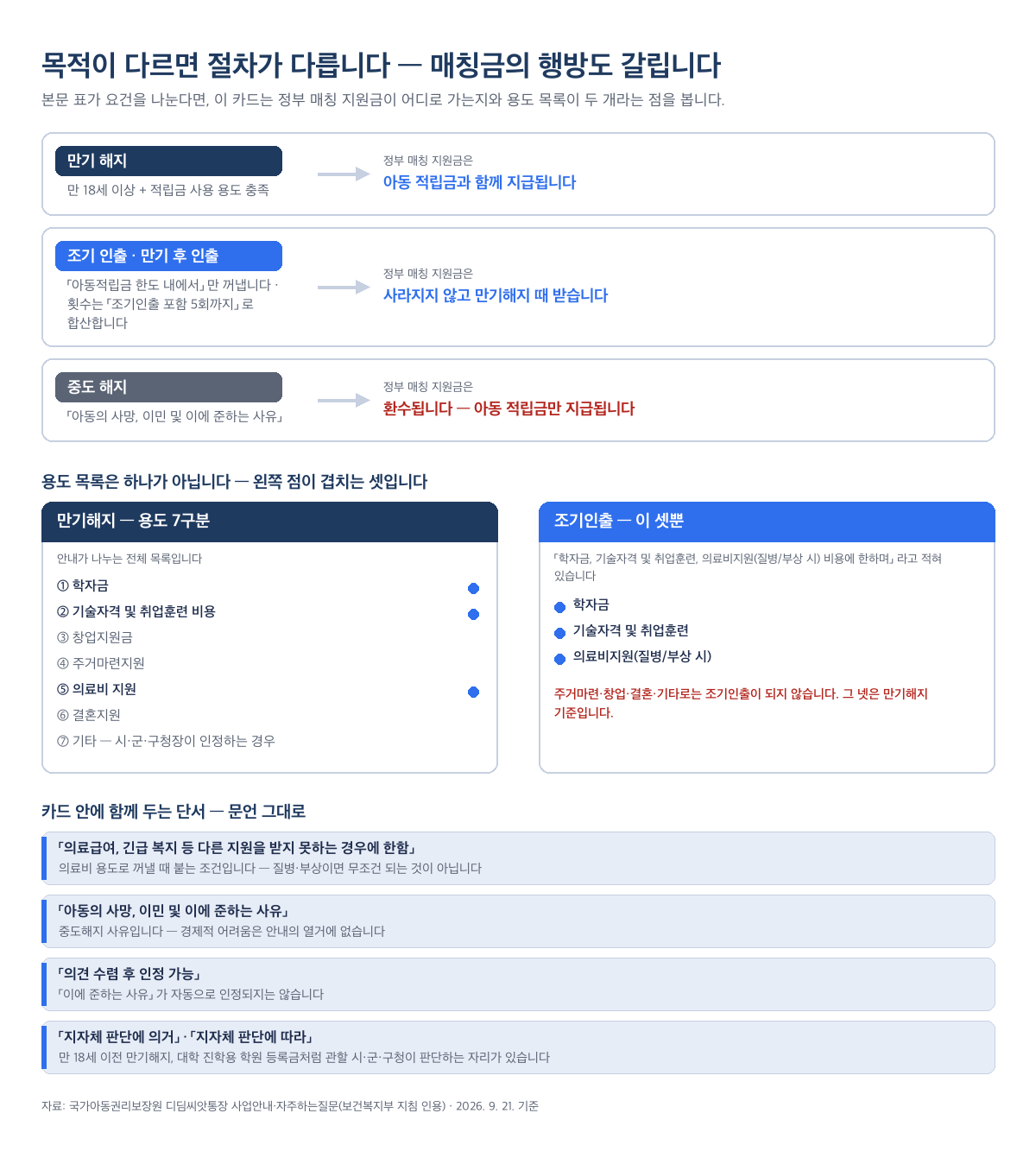 디딤씨앗통장 해지 유형 구분 — 만기해지·조기인출·중도해지 요건이 다르고, 조기인출은 아동적립금 한도 내에서만 가능하며 학자금, 기술자격 및 취업훈련, 의료비지원(질병/부상 시) 비용에 한하고, 중도해지는 아동의 사망, 이민 및 이에 준하는 사유로 한정되며 조기인출 포함 횟수가 합산된다