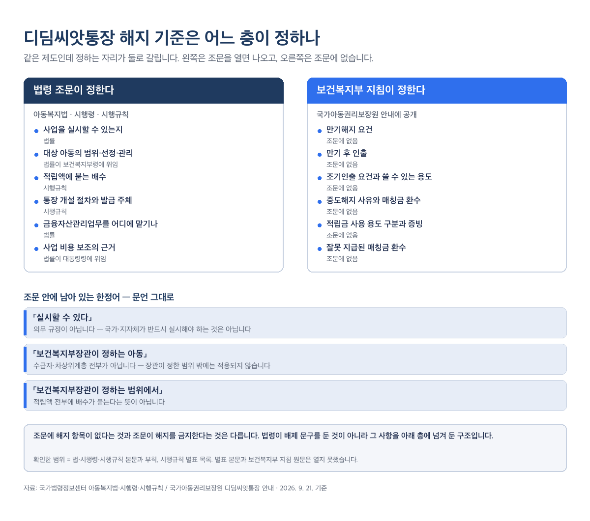 디딤씨앗통장 해지 기준을 정하는 층을 법령과 보건복지부 지침으로 나눈 표 — 적립 배수는 시행규칙이 정하지만 보건복지부장관이 정하는 범위에서 적용되고, 대상도 보건복지부장관이 정하는 아동으로 한정된다