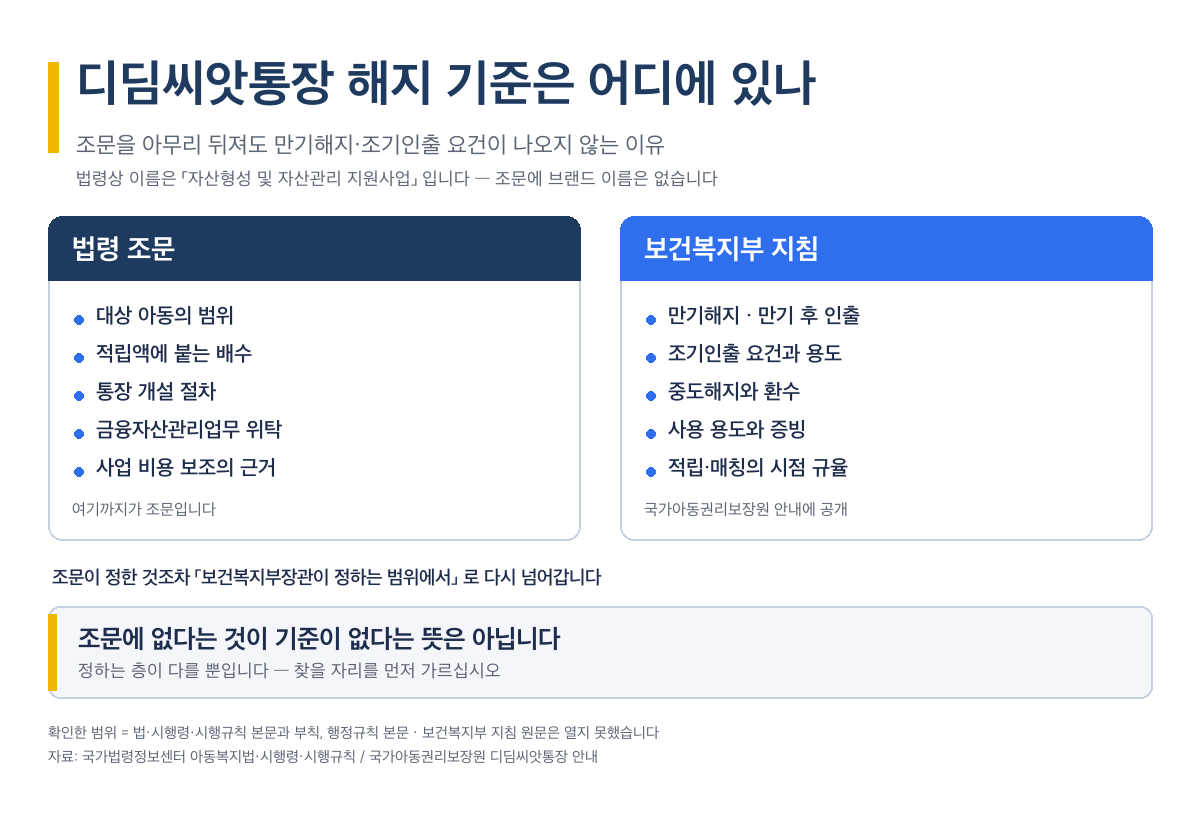 디딤씨앗통장 해지 기준은 법령에 없고 운영기관 안내에 있습니다