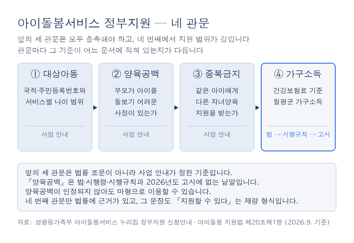 아이돌봄서비스 정부지원 네 관문과 각 관문의 근거 층을 정리한 흐름도