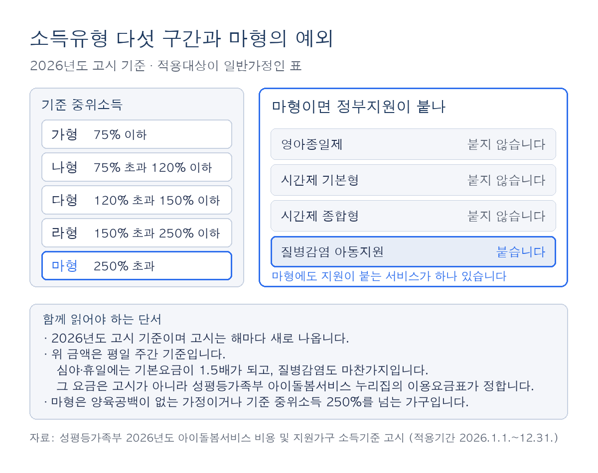 아이돌봄서비스 소득유형 구간과 마형에 정부지원이 붙는 예외를 정리한 표 카드