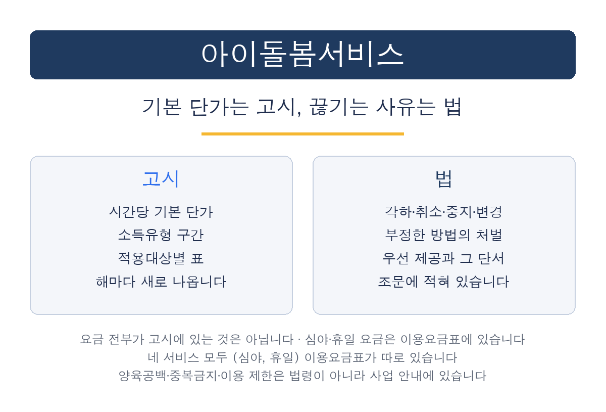 아이돌봄서비스 지원이 끊기는 사유는 법에, 기본 단가는 고시에 있습니다