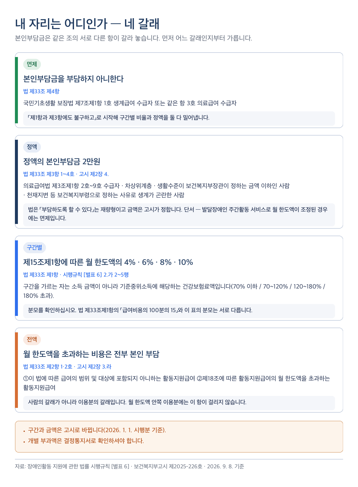 장애인활동지원 본인부담금이 갈리는 네 갈래를 정리한 표