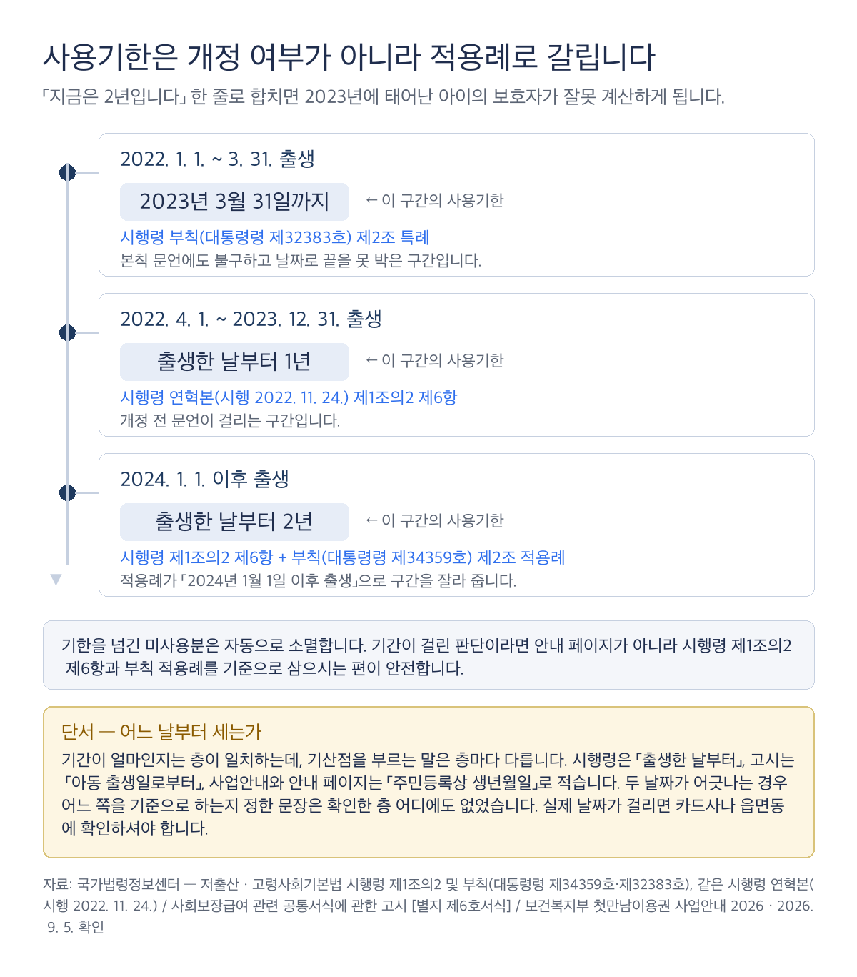 첫만남이용권 사용처와 함께 확인하는 사용기한이 출생 시점에 따라 갈리는 기준을 정리한 카드