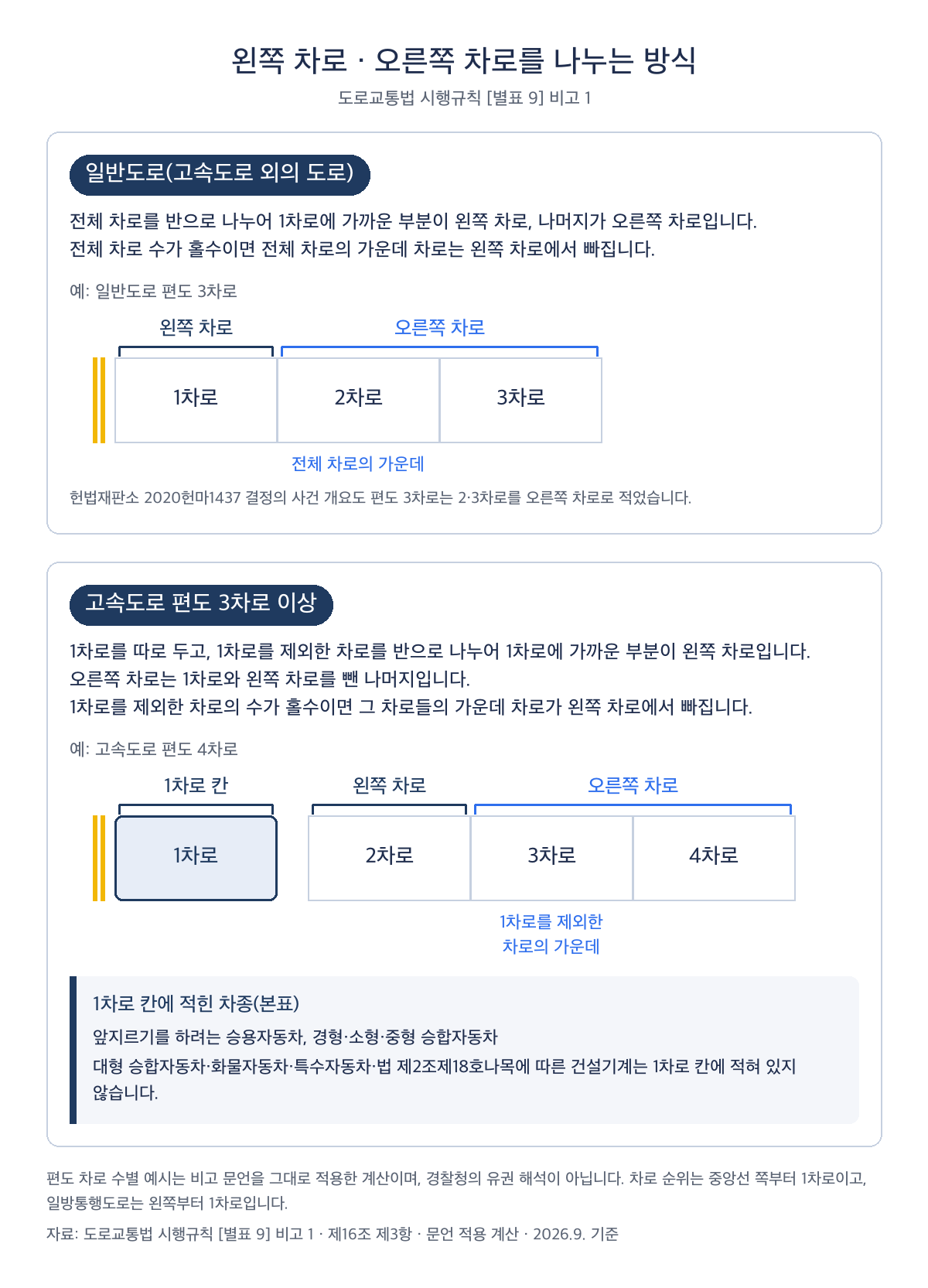 지정차로 위반 기준 — 일반도로와 고속도로의 왼쪽·오른쪽 차로 나누는 방식