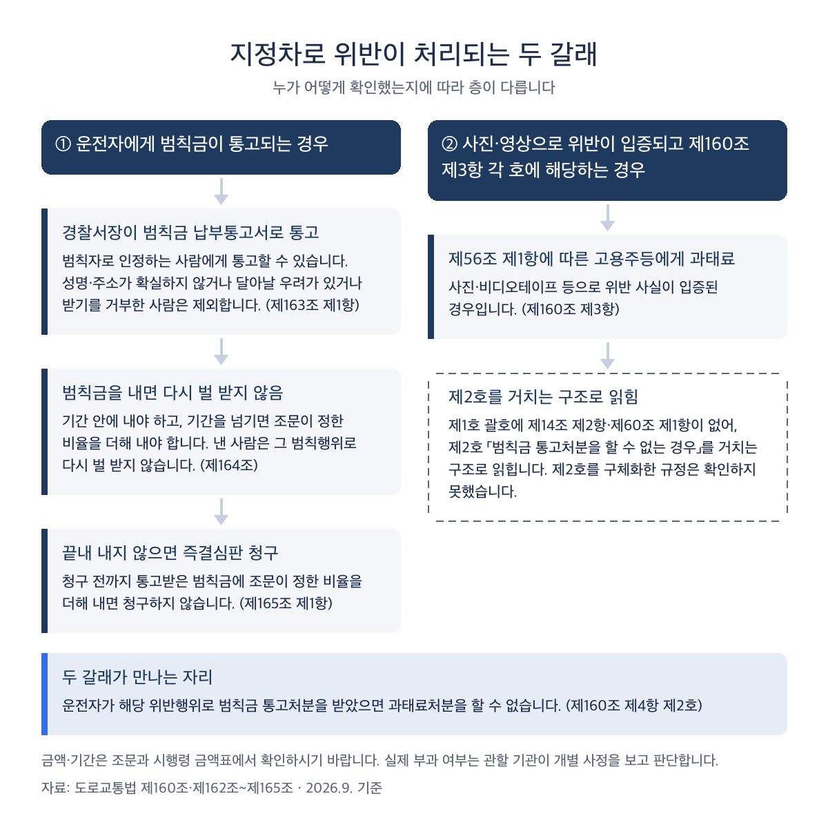 지정차로 위반 — 현장 단속과 사진 단속이 갈리는 흐름