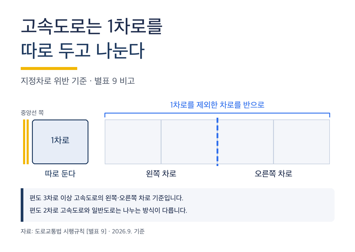 지정차로 위반 기준, 고속도로는 1차로를 따로 두고 차로를 나눕니다