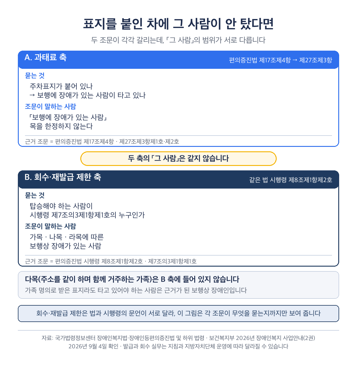 장애인 자동차 표지 중 주차표지를 붙인 차를 미탑승 상태로 주차했을 때 과태료 조문과 표지 회수 조문에서 각각 어느 사람을 기준으로 갈리는지 나타낸 분기도