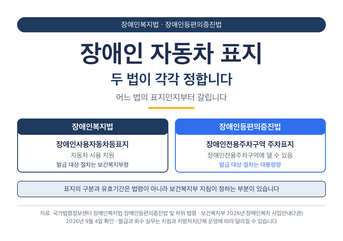 장애인 자동차 표지, 어느 법의 표지인지부터 갈립니다