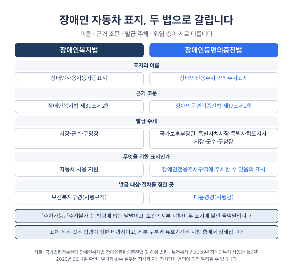 장애인 자동차 표지가 두 법으로 갈리는 구조를 정리한 표