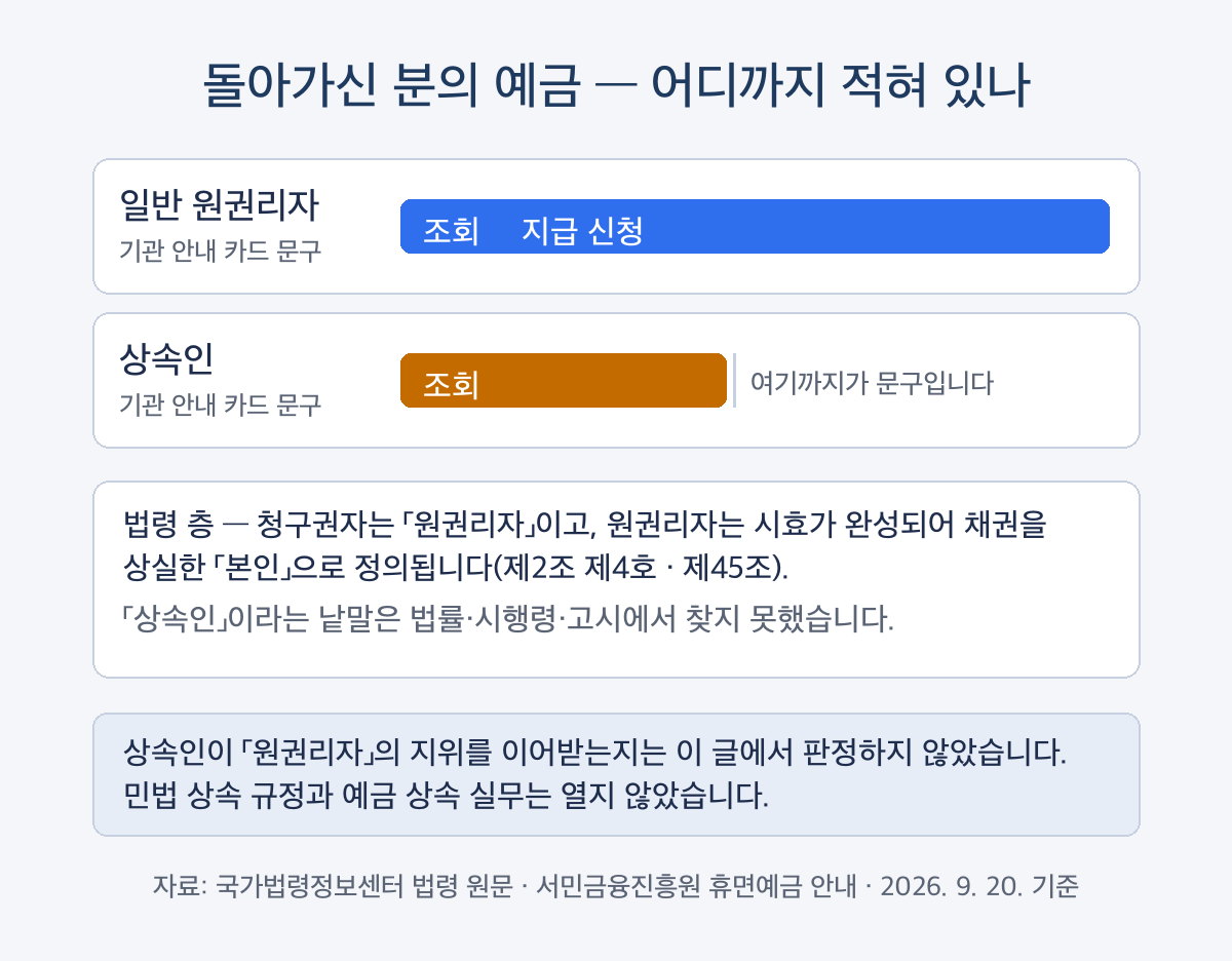 사망자 휴면예금에서 법령과 기관 안내가 적는 범위 비교